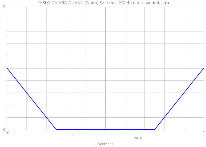 PABLO GARCIA OLIVAN (Spain) Searches 2024 