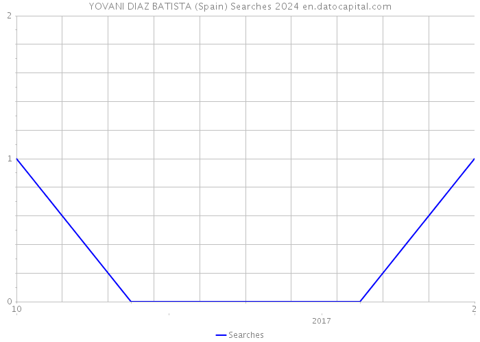 YOVANI DIAZ BATISTA (Spain) Searches 2024 