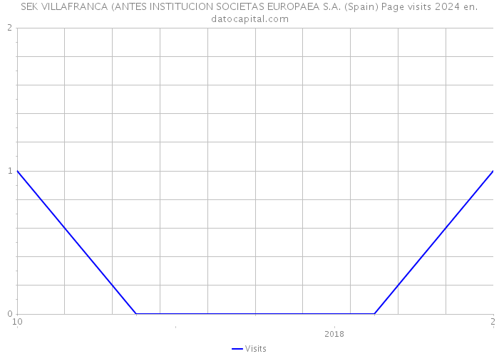SEK VILLAFRANCA (ANTES INSTITUCION SOCIETAS EUROPAEA S.A. (Spain) Page visits 2024 