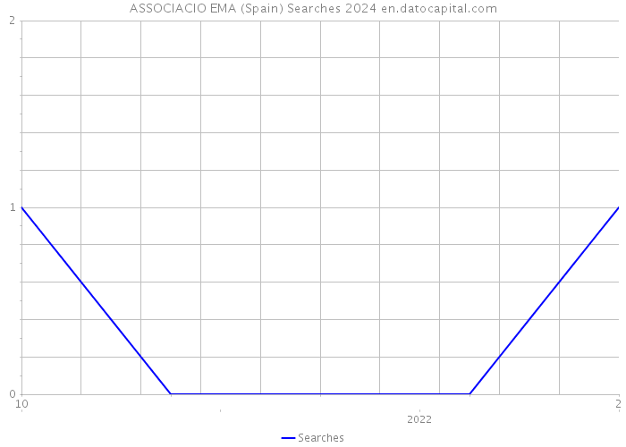 ASSOCIACIO EMA (Spain) Searches 2024 