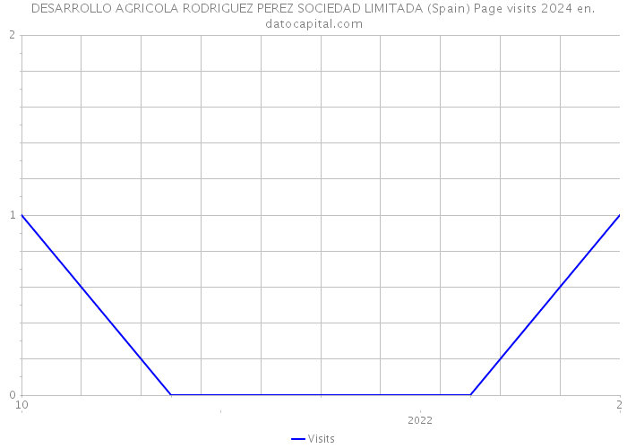 DESARROLLO AGRICOLA RODRIGUEZ PEREZ SOCIEDAD LIMITADA (Spain) Page visits 2024 