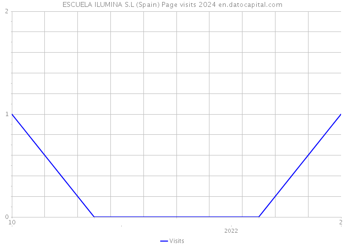 ESCUELA ILUMINA S.L (Spain) Page visits 2024 
