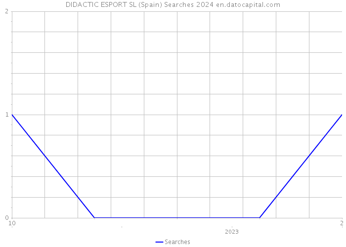 DIDACTIC ESPORT SL (Spain) Searches 2024 