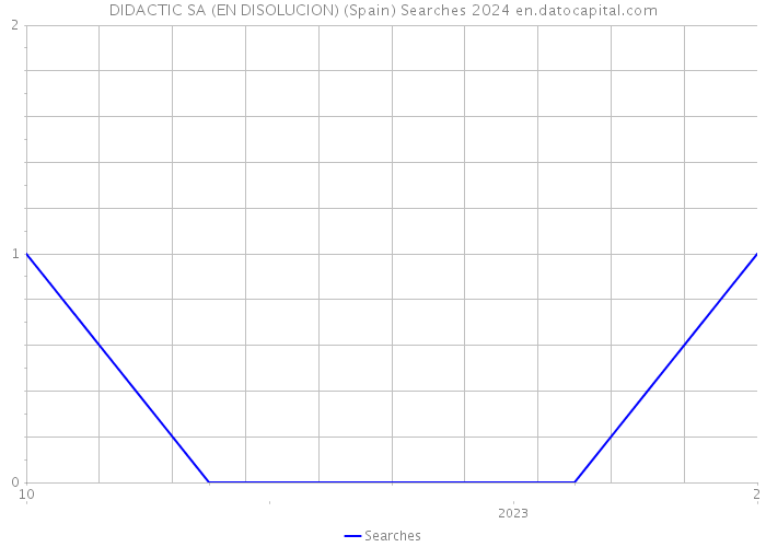 DIDACTIC SA (EN DISOLUCION) (Spain) Searches 2024 