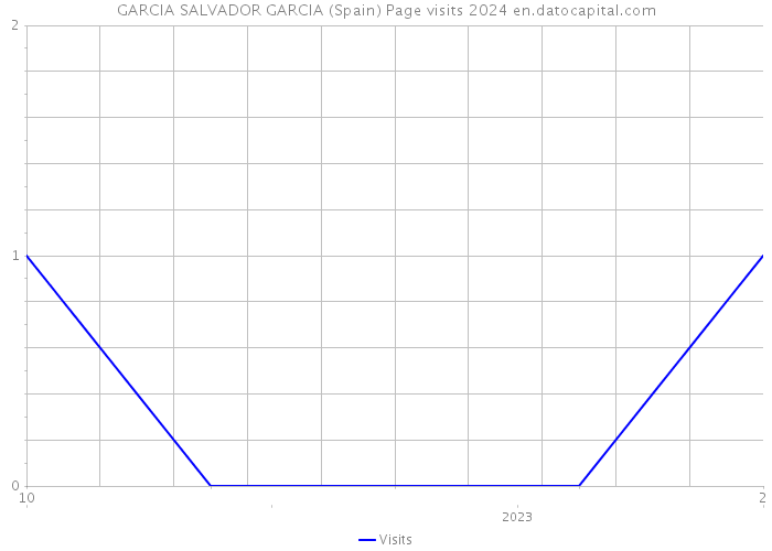 GARCIA SALVADOR GARCIA (Spain) Page visits 2024 