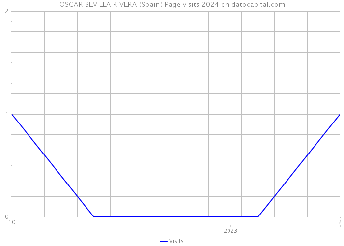 OSCAR SEVILLA RIVERA (Spain) Page visits 2024 