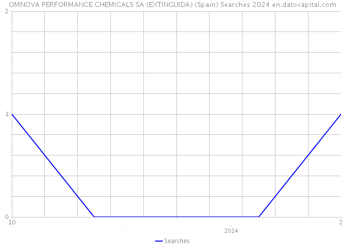 OMNOVA PERFORMANCE CHEMICALS SA (EXTINGUIDA) (Spain) Searches 2024 