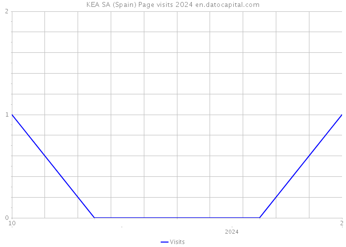 KEA SA (Spain) Page visits 2024 