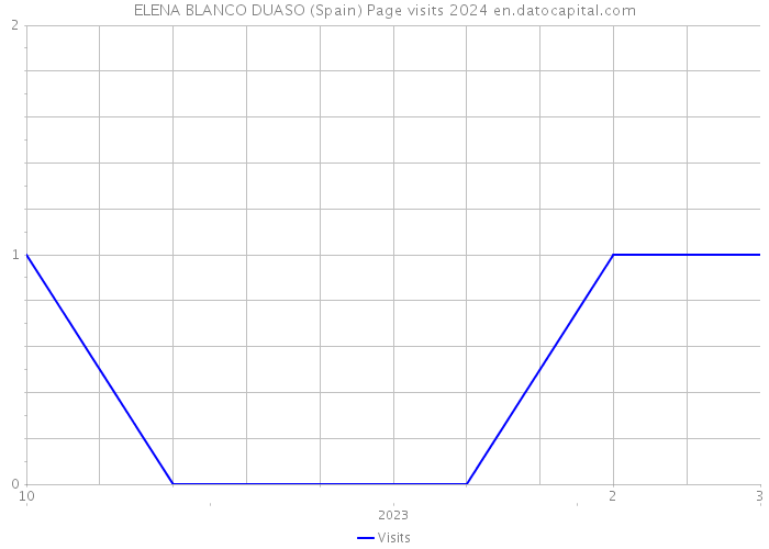 ELENA BLANCO DUASO (Spain) Page visits 2024 