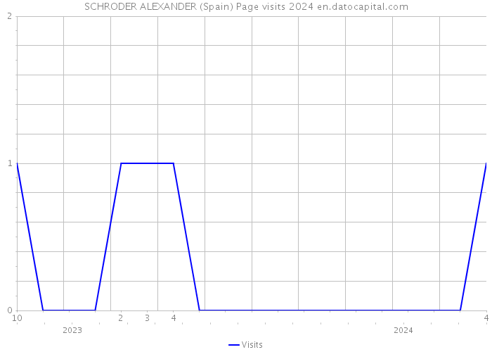 SCHRODER ALEXANDER (Spain) Page visits 2024 