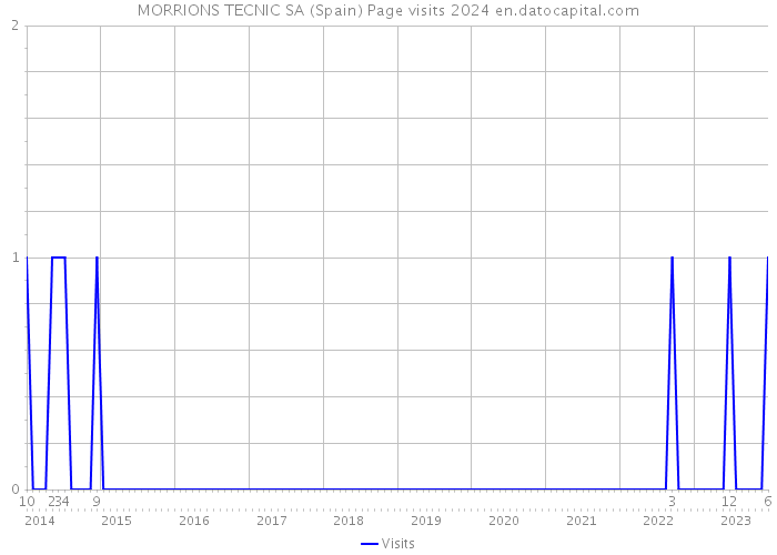 MORRIONS TECNIC SA (Spain) Page visits 2024 