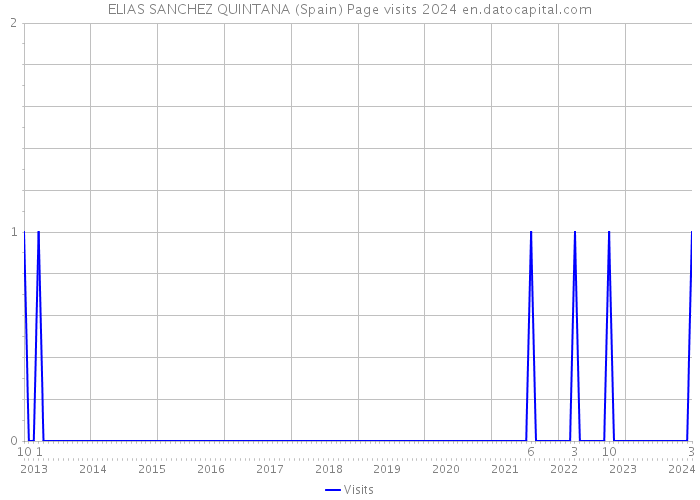 ELIAS SANCHEZ QUINTANA (Spain) Page visits 2024 