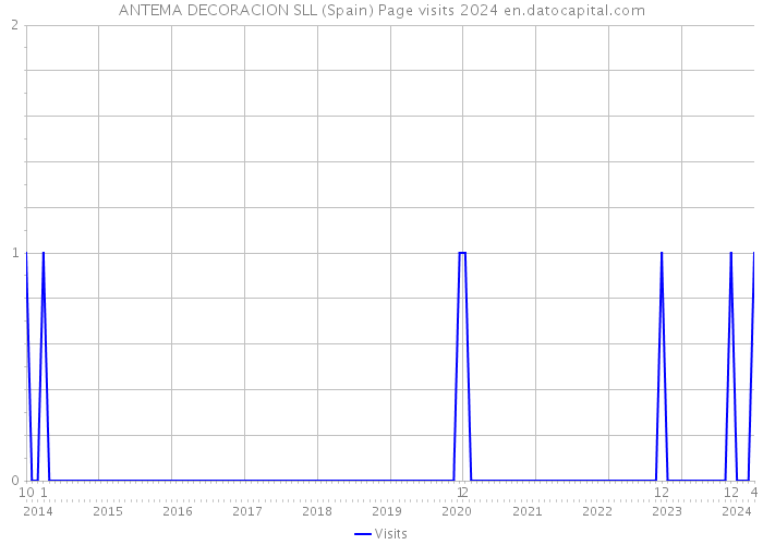 ANTEMA DECORACION SLL (Spain) Page visits 2024 