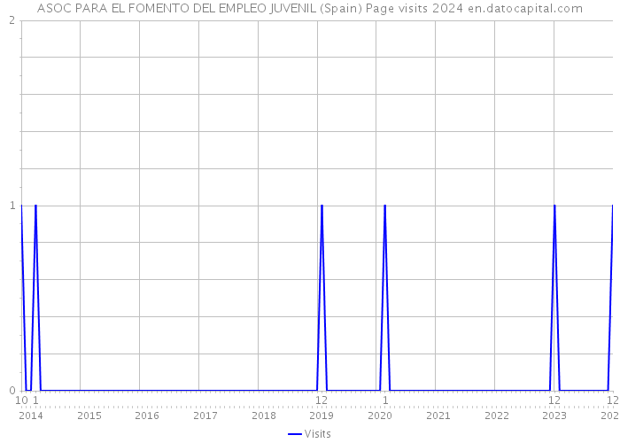 ASOC PARA EL FOMENTO DEL EMPLEO JUVENIL (Spain) Page visits 2024 