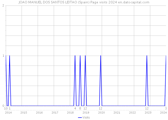 JOAO MANUEL DOS SANTOS LEITAO (Spain) Page visits 2024 