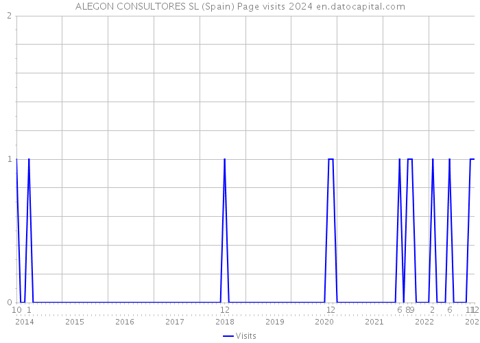 ALEGON CONSULTORES SL (Spain) Page visits 2024 