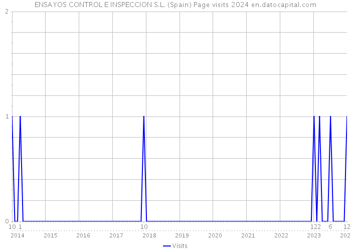 ENSAYOS CONTROL E INSPECCION S.L. (Spain) Page visits 2024 