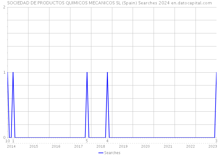 SOCIEDAD DE PRODUCTOS QUIMICOS MECANICOS SL (Spain) Searches 2024 