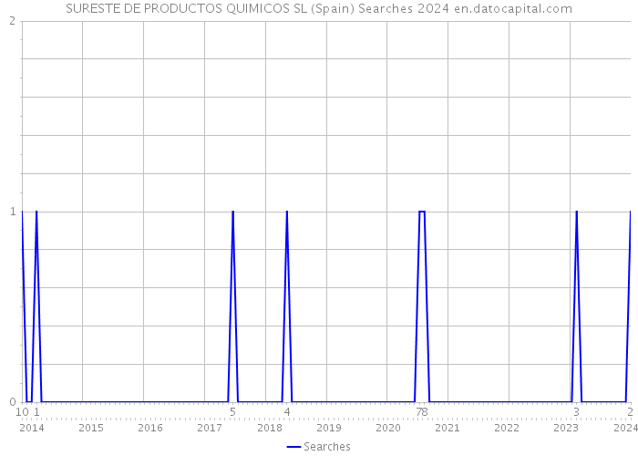SURESTE DE PRODUCTOS QUIMICOS SL (Spain) Searches 2024 