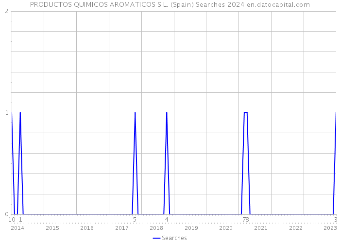 PRODUCTOS QUIMICOS AROMATICOS S.L. (Spain) Searches 2024 