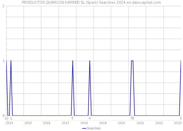 PRODUCTOS QUIMICOS KIMIRED SL (Spain) Searches 2024 