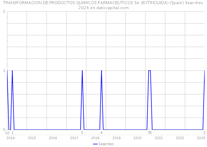 TRANSFORMACION DE PRODUCTOS QUIMICOS FARMACEUTICOS SA (EXTINGUIDA) (Spain) Searches 2024 