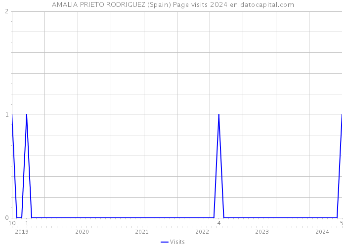 AMALIA PRIETO RODRIGUEZ (Spain) Page visits 2024 