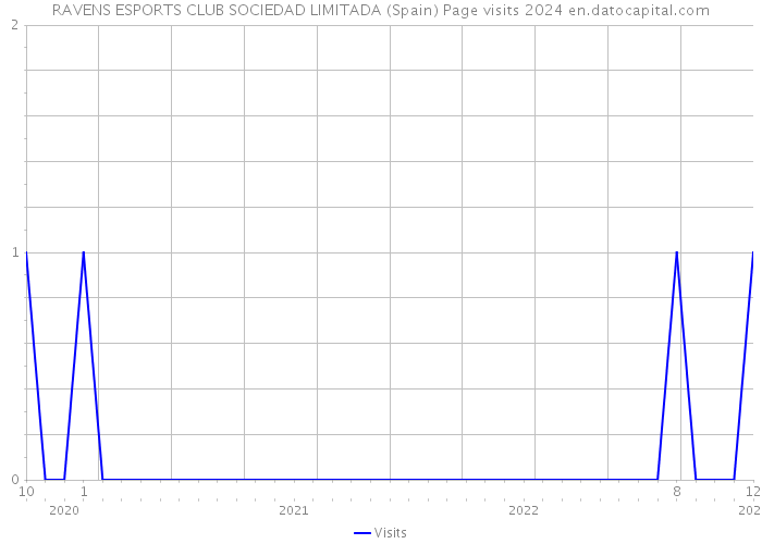 RAVENS ESPORTS CLUB SOCIEDAD LIMITADA (Spain) Page visits 2024 