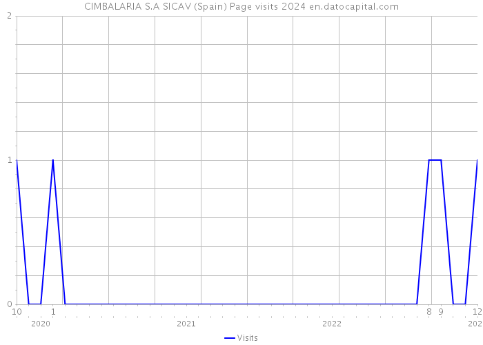 CIMBALARIA S.A SICAV (Spain) Page visits 2024 