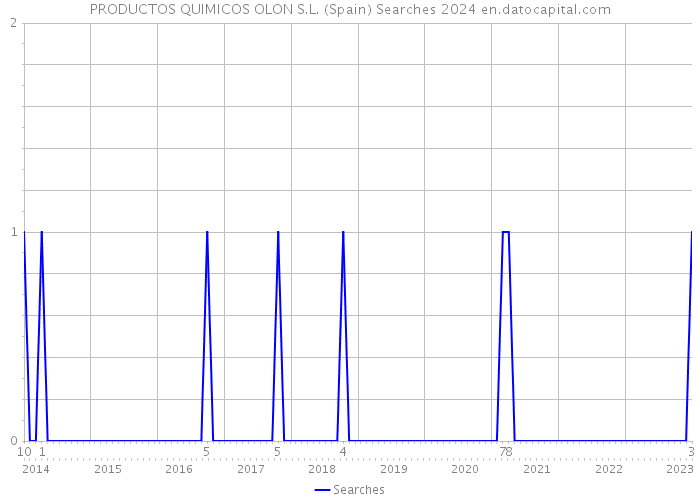 PRODUCTOS QUIMICOS OLON S.L. (Spain) Searches 2024 