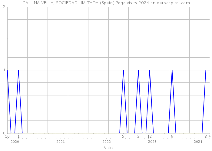 GALLINA VELLA, SOCIEDAD LIMITADA (Spain) Page visits 2024 
