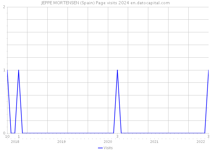 JEPPE MORTENSEN (Spain) Page visits 2024 