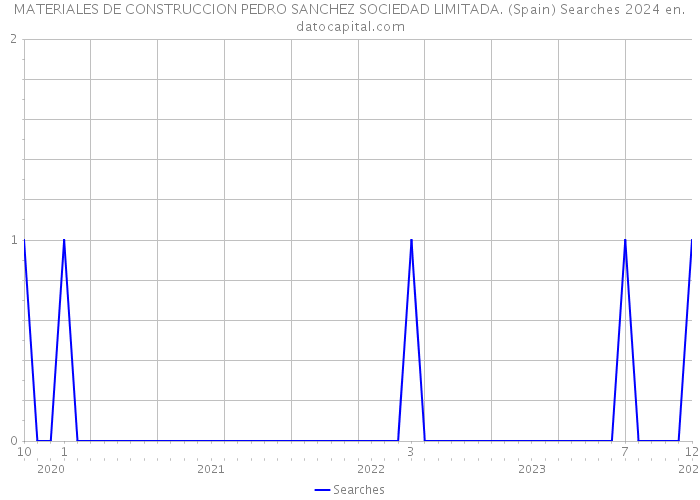 MATERIALES DE CONSTRUCCION PEDRO SANCHEZ SOCIEDAD LIMITADA. (Spain) Searches 2024 