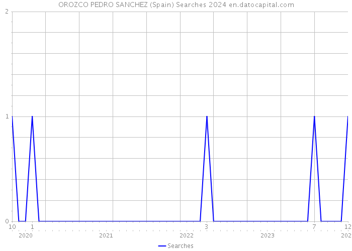 OROZCO PEDRO SANCHEZ (Spain) Searches 2024 