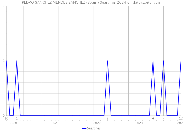 PEDRO SANCHEZ MENDEZ SANCHEZ (Spain) Searches 2024 