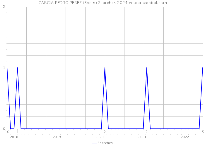 GARCIA PEDRO PEREZ (Spain) Searches 2024 