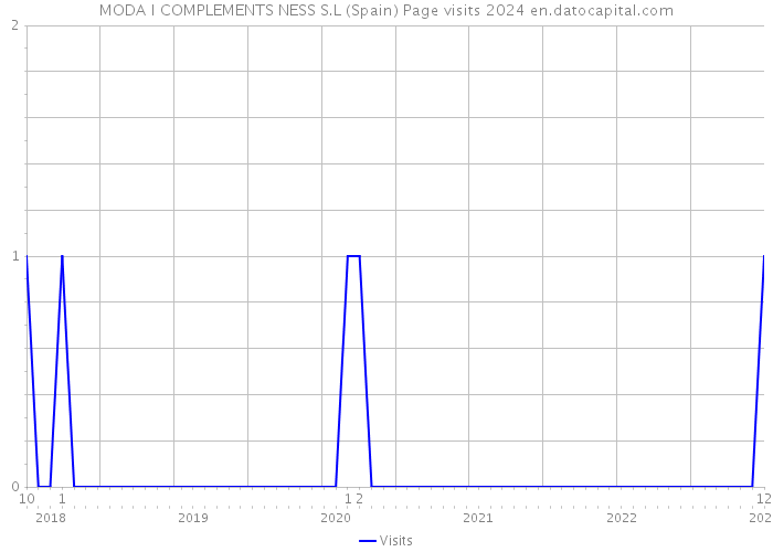 MODA I COMPLEMENTS NESS S.L (Spain) Page visits 2024 