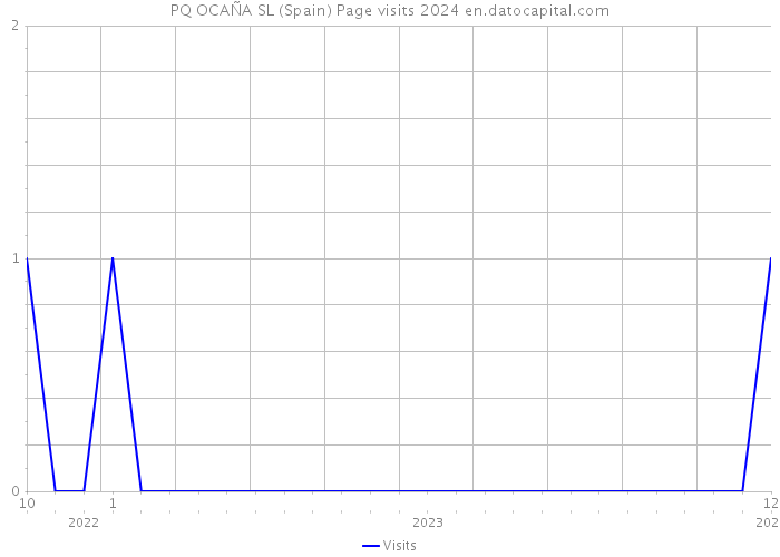 PQ OCAÑA SL (Spain) Page visits 2024 