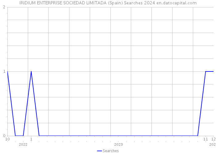 IRIDIUM ENTERPRISE SOCIEDAD LIMITADA (Spain) Searches 2024 