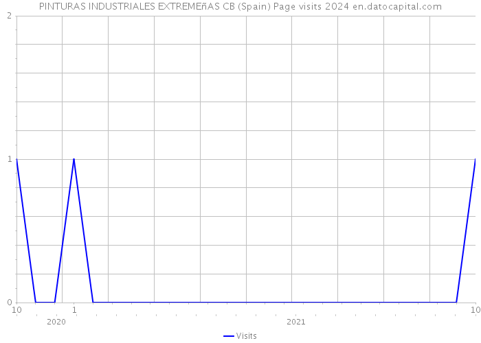 PINTURAS INDUSTRIALES EXTREMEñAS CB (Spain) Page visits 2024 