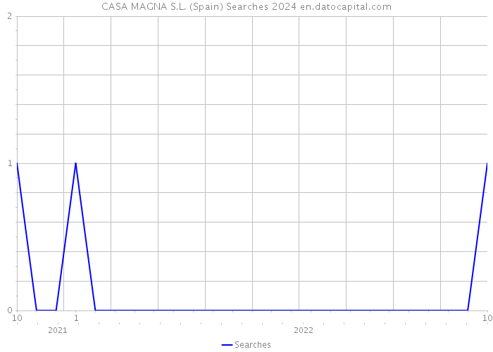 CASA MAGNA S.L. (Spain) Searches 2024 