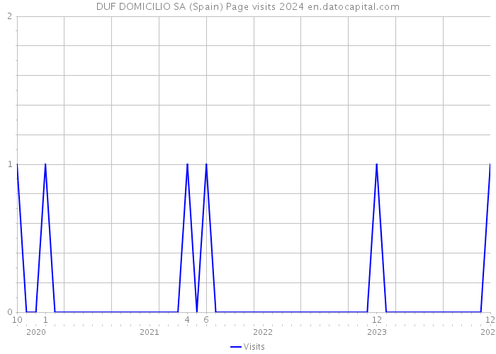 DUF DOMICILIO SA (Spain) Page visits 2024 
