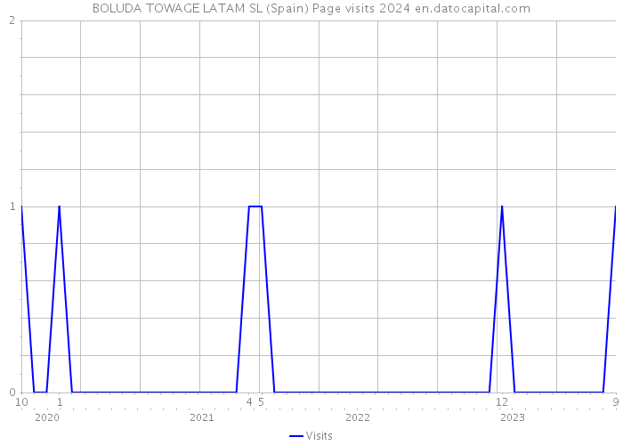 BOLUDA TOWAGE LATAM SL (Spain) Page visits 2024 