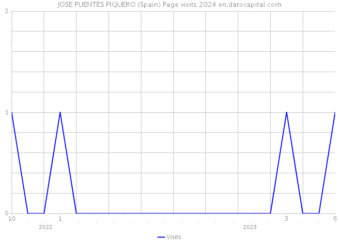 JOSE PUENTES PIQUERO (Spain) Page visits 2024 