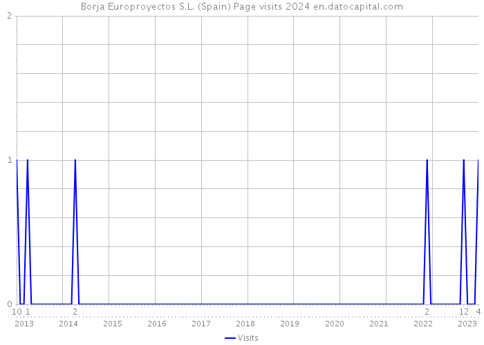 Borja Europroyectos S.L. (Spain) Page visits 2024 