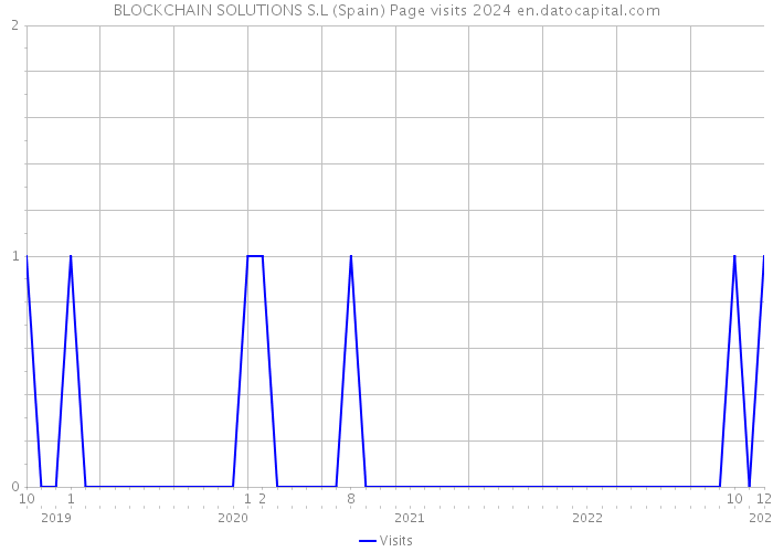 BLOCKCHAIN SOLUTIONS S.L (Spain) Page visits 2024 