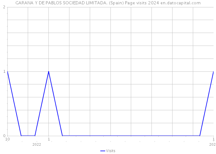 GARANA Y DE PABLOS SOCIEDAD LIMITADA. (Spain) Page visits 2024 