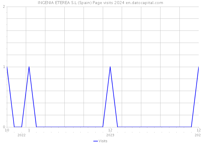 INGENIA ETEREA S.L (Spain) Page visits 2024 