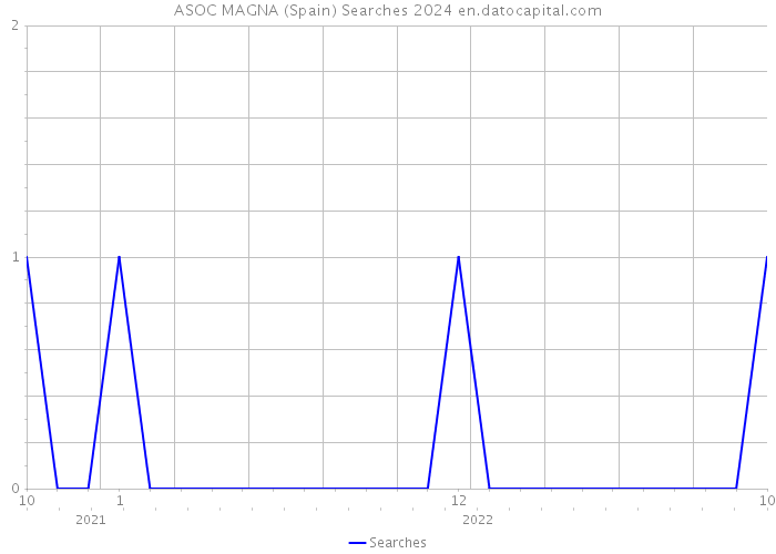 ASOC MAGNA (Spain) Searches 2024 