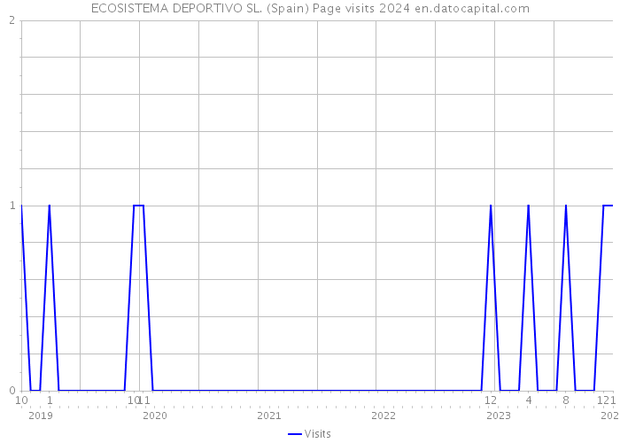 ECOSISTEMA DEPORTIVO SL. (Spain) Page visits 2024 
